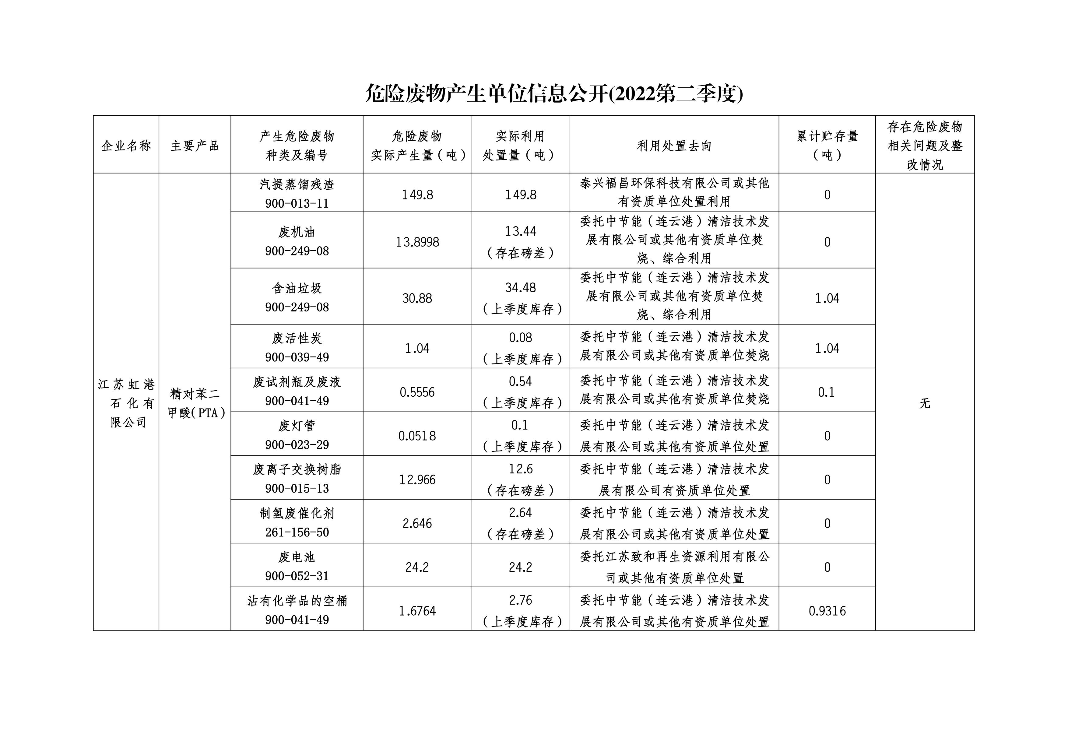 江蘇虹港石化有限公司2022年第二季度危險(xiǎn)廢物信息公開_00.jpg