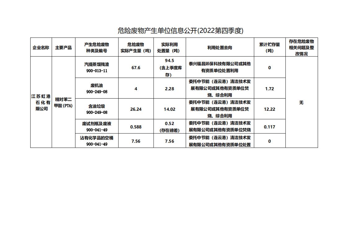 江蘇虹港石化有限公司2022年第四季度危險廢物信息公開_00.jpg