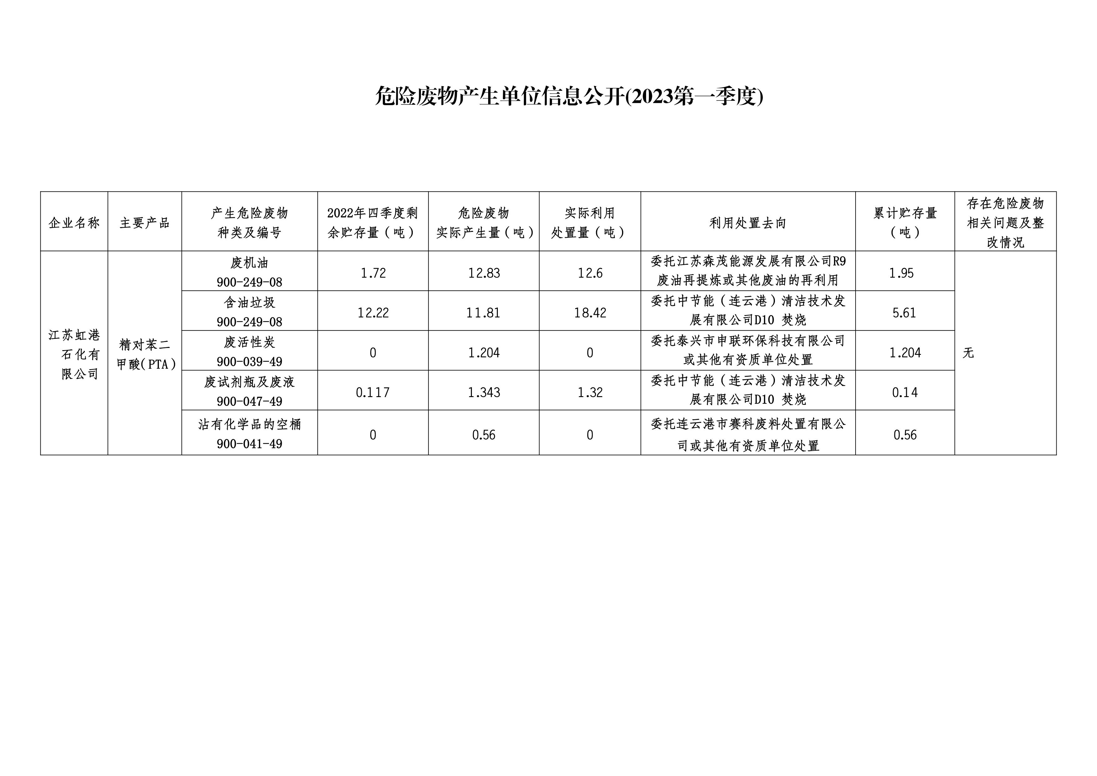 江蘇虹港石化有限公司2023年第一季度危險廢物信息公開_00.jpg