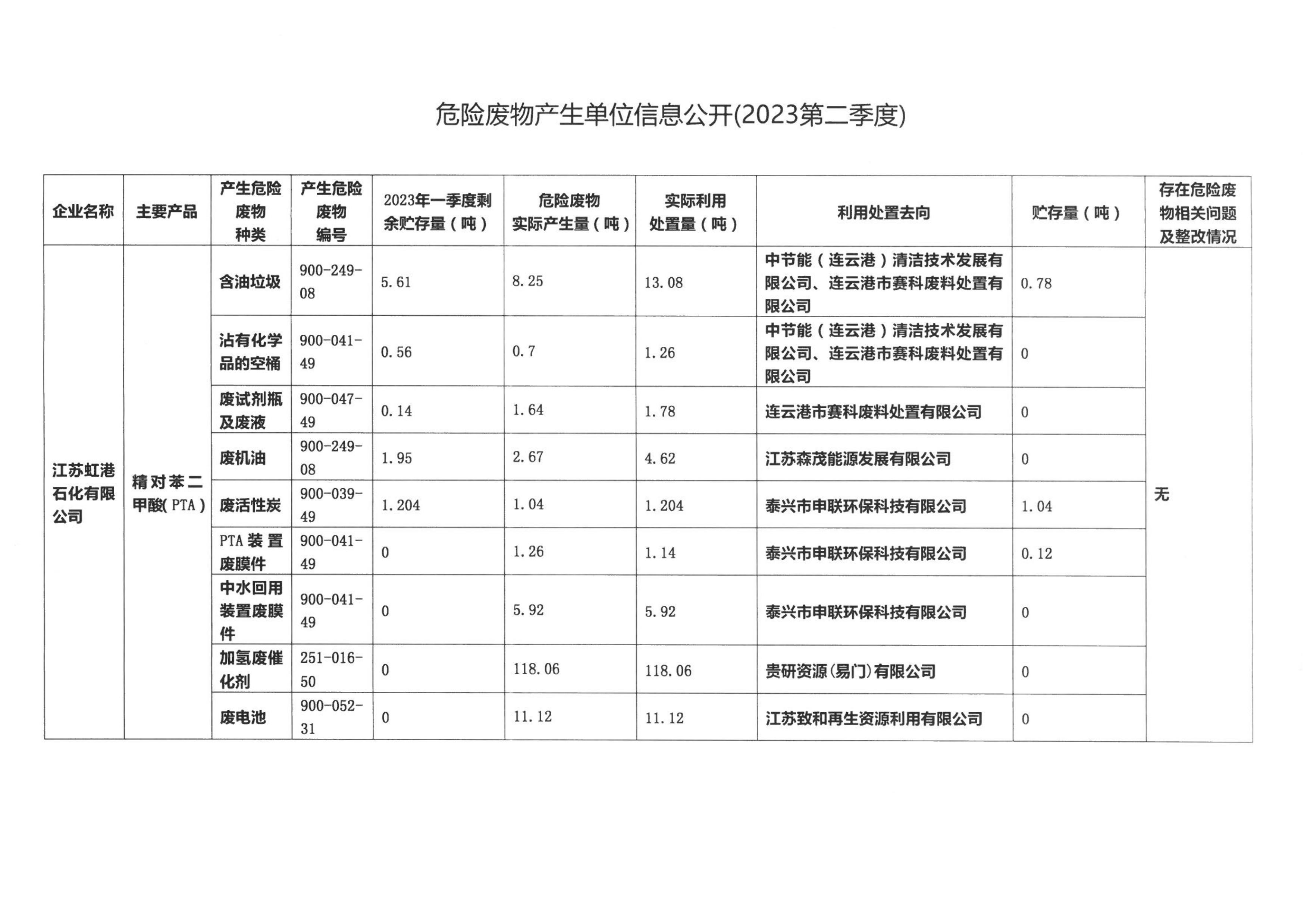 江蘇盛虹石化產(chǎn)業(yè)集團(tuán)有限公司宣傳信息發(fā)布審批單（江蘇虹港石化有限公司2023年第二季度危險(xiǎn)廢物信息公開）_01.jpg