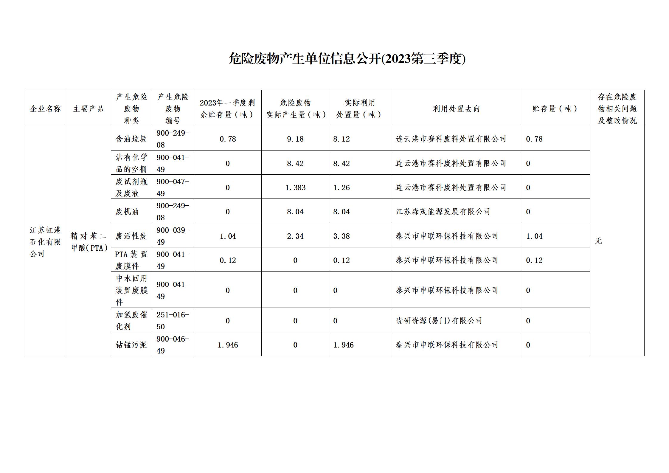 江蘇虹港石化有限公司2023年第三季度危險(xiǎn)廢物信息公開_01.jpg