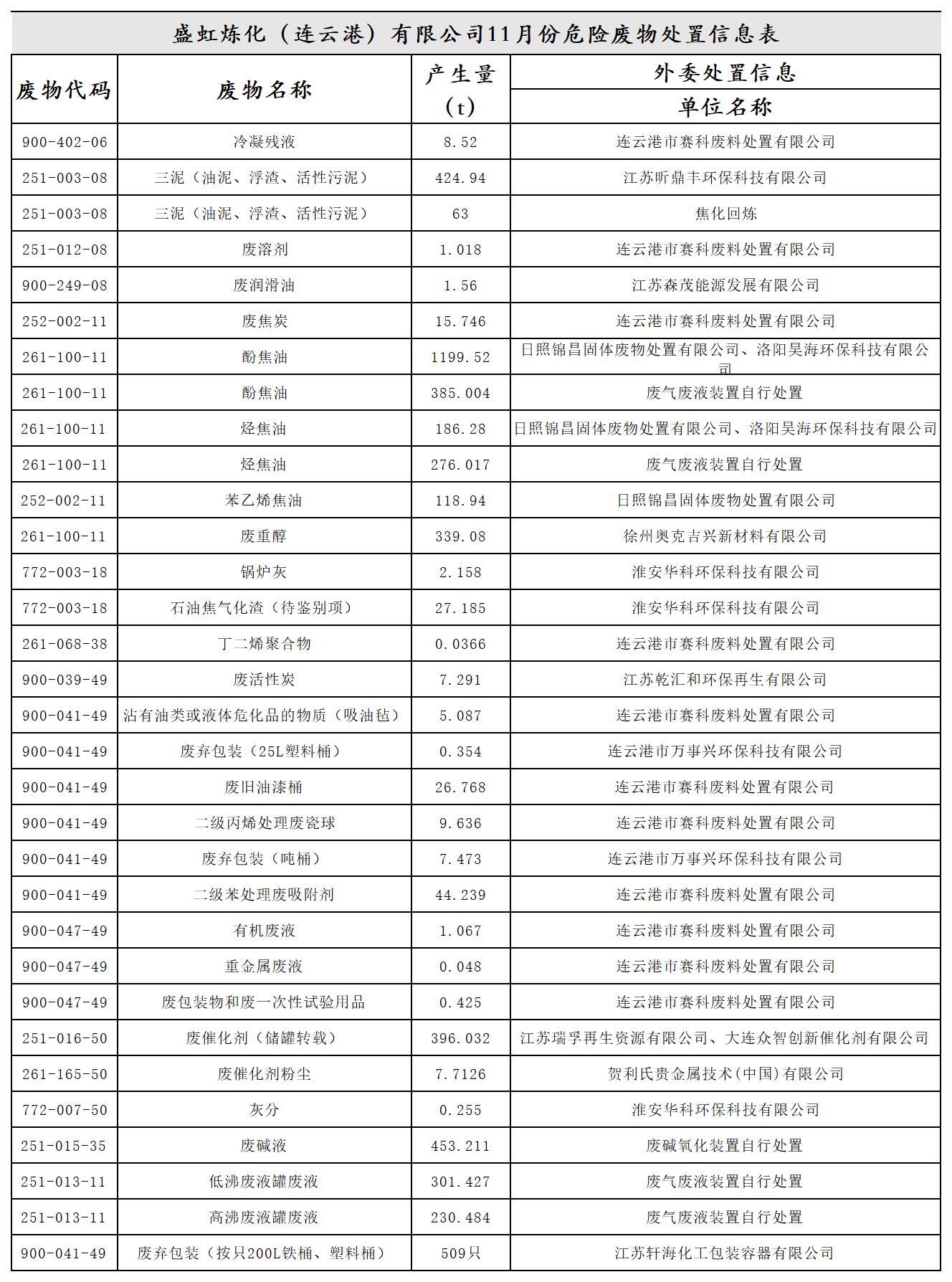 盛虹煉化危險廢物11月份處置信息.jpg